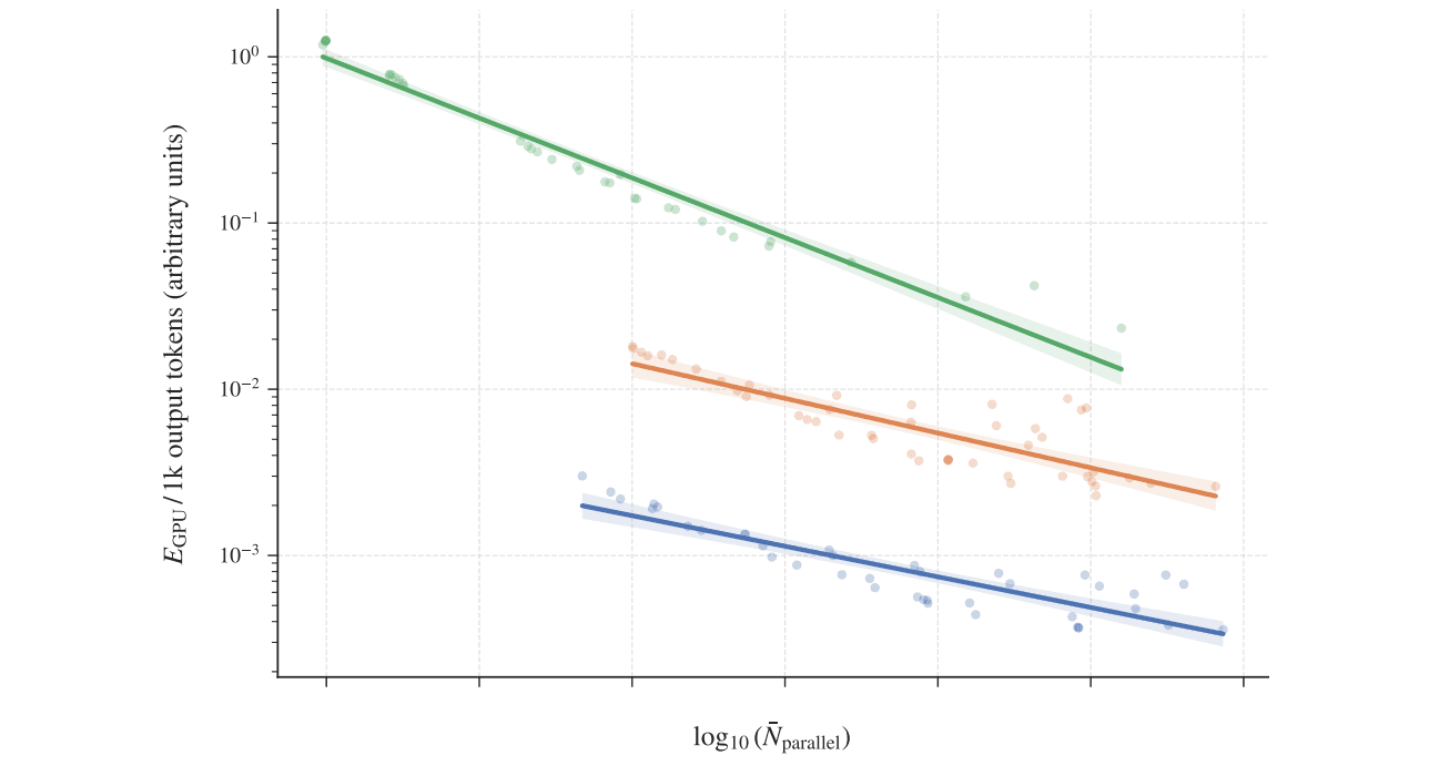 Log-scale chart from the Greenpixie AI Token Methodology white paper: relative GPU energy per 1,000 output tokens falls as more requests run in parallel, for three dense models on the H100 PCIe at FP8