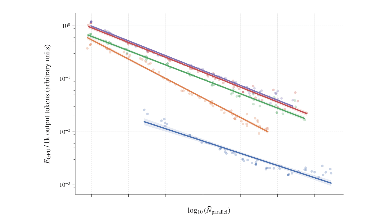 Log-scale chart from the Greenpixie AI Token Methodology white paper: relative GPU energy per 1,000 output tokens falls as more requests run in parallel, for five mixture-of-experts models on the B200