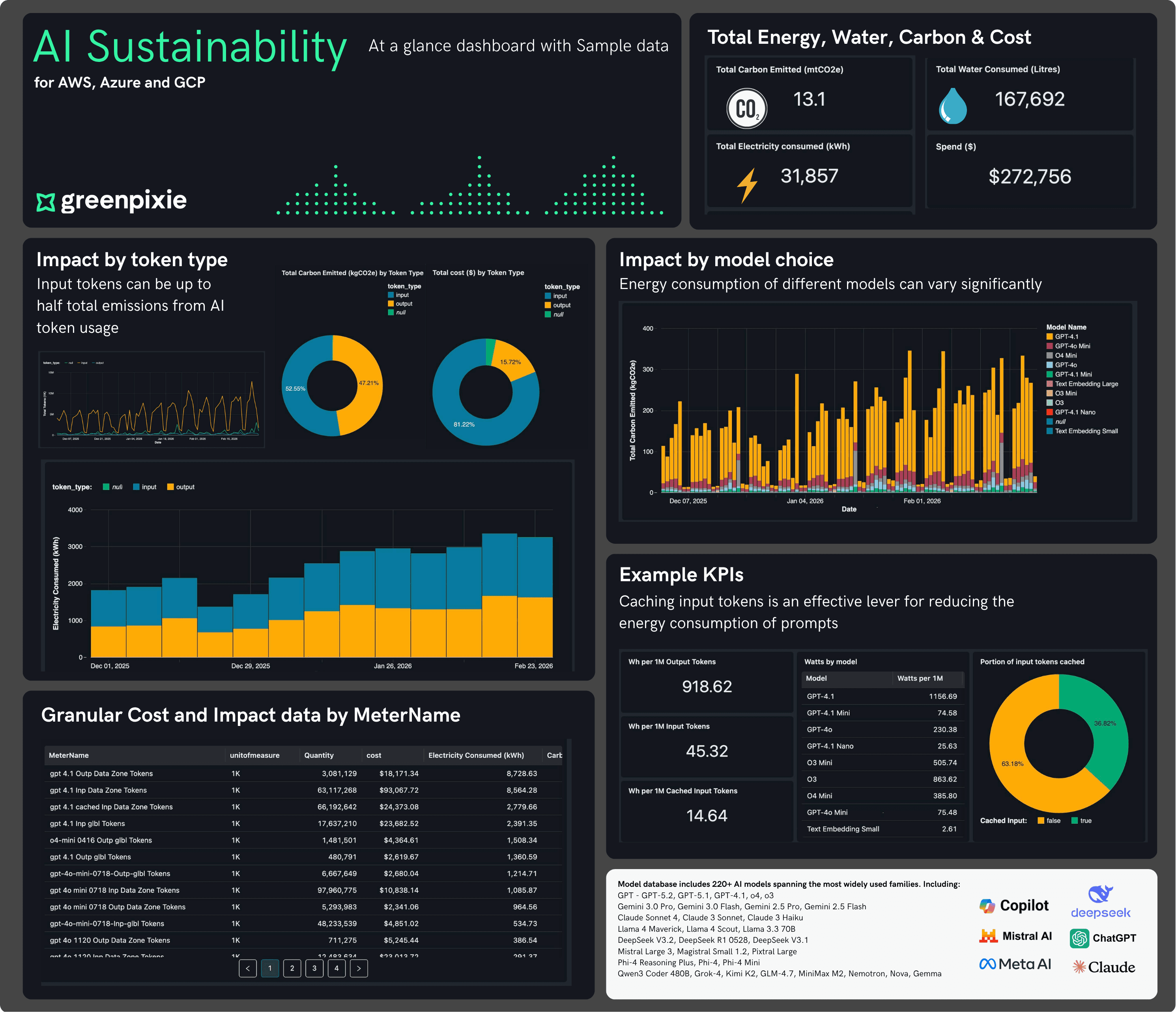 greenpixie AI dashboard