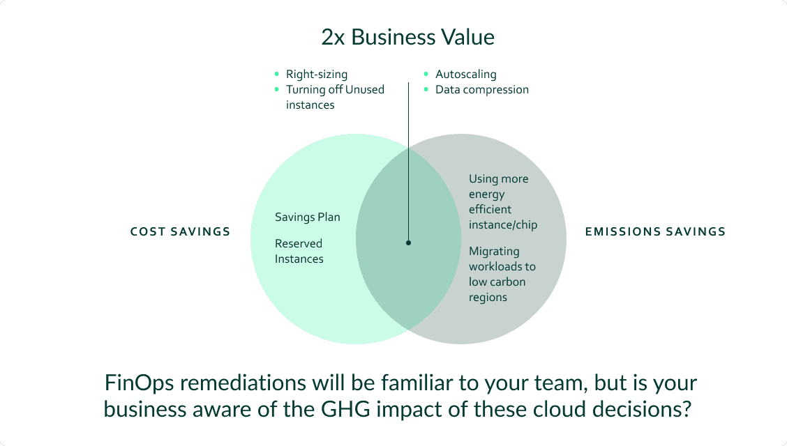 A diagram showing the crossover between finops and greenops value